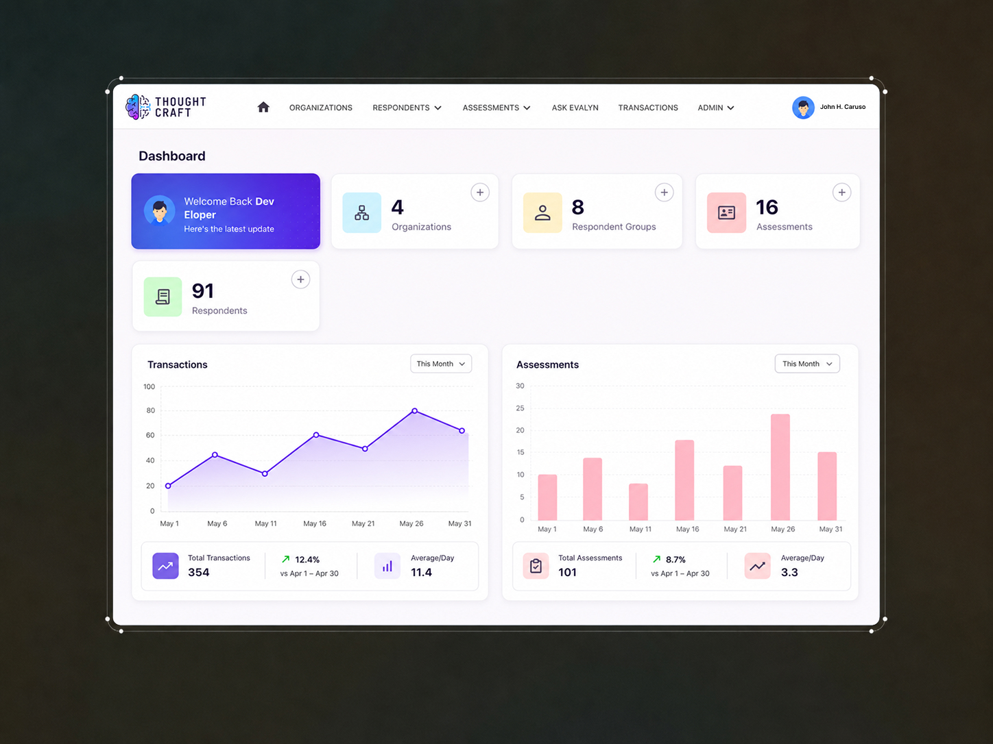 Custom SaaS application development for Thought Craft organization management portal featuring data visualization graphs designed by ImmensoTech